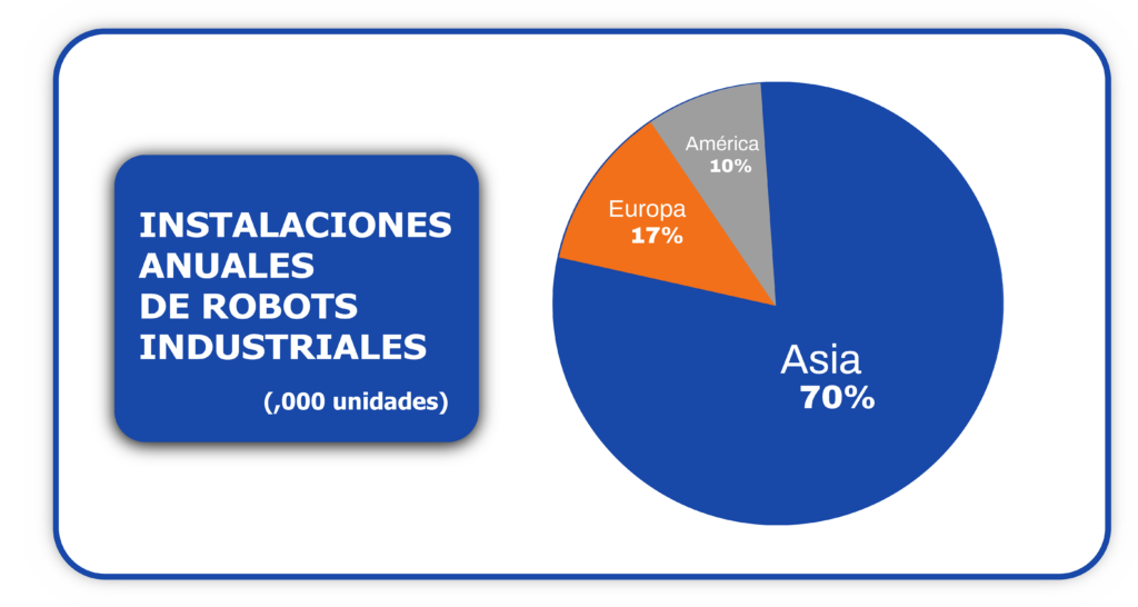 porcentaje instalaciones anuales robots industriales